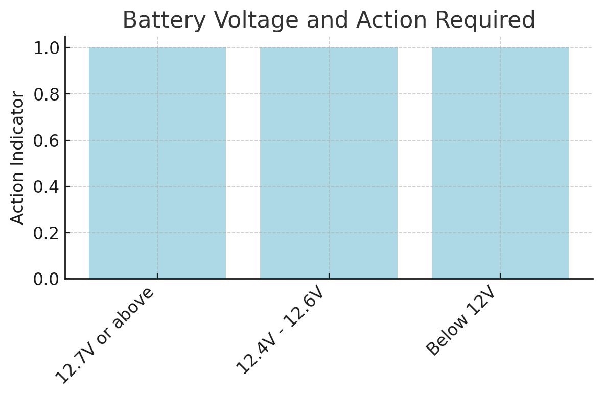 relationship between battery voltage and the required action relationship between battery voltage and the required action