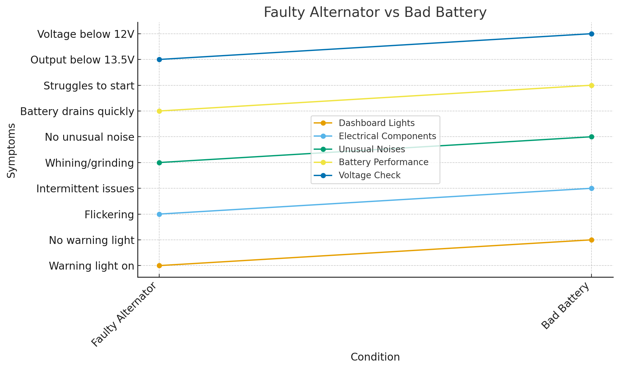 Faulty Alternator vs Bad Battery Faulty Alternator vs Bad Battery