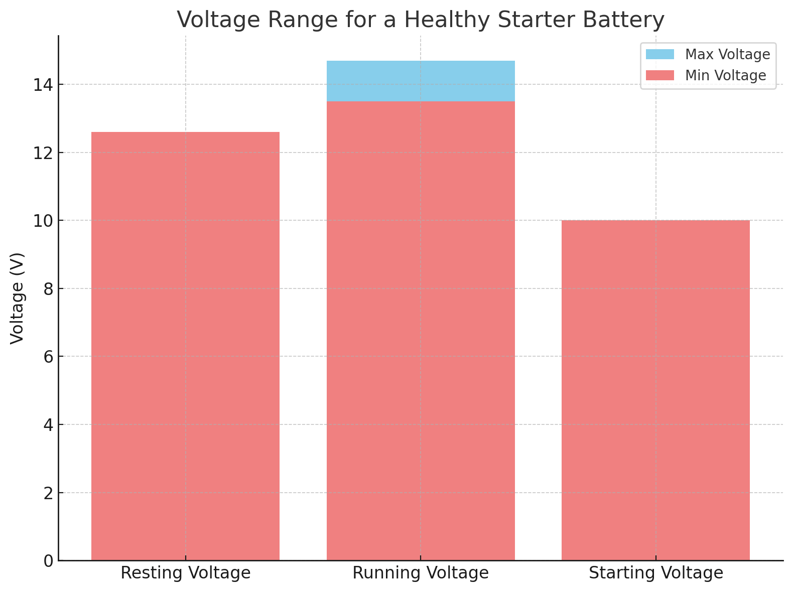 Voltage Range Chart for a Healthy Starter Battery Voltage Range Chart for a Healthy Starter Battery
