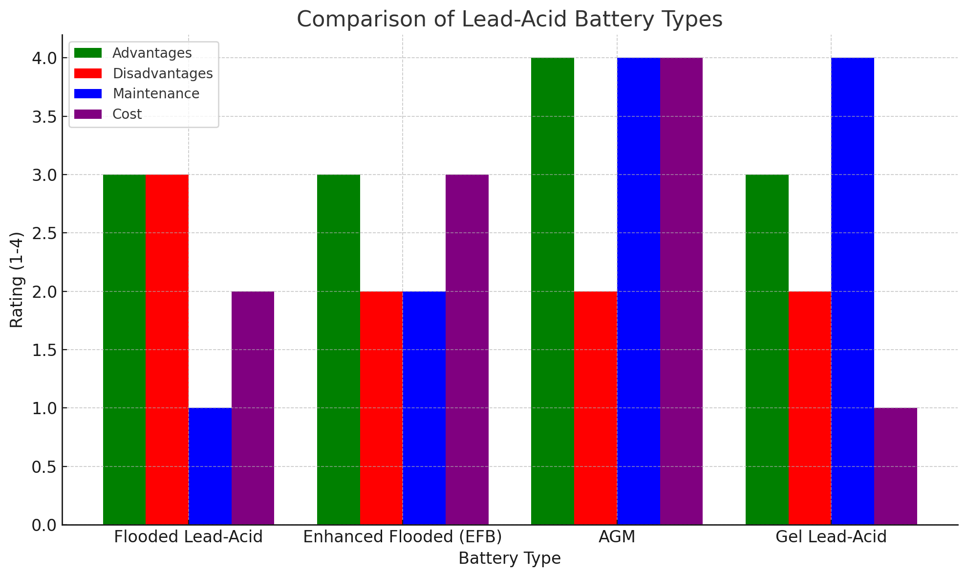 Comparison of four types of batteries Comparison of four types of batteries