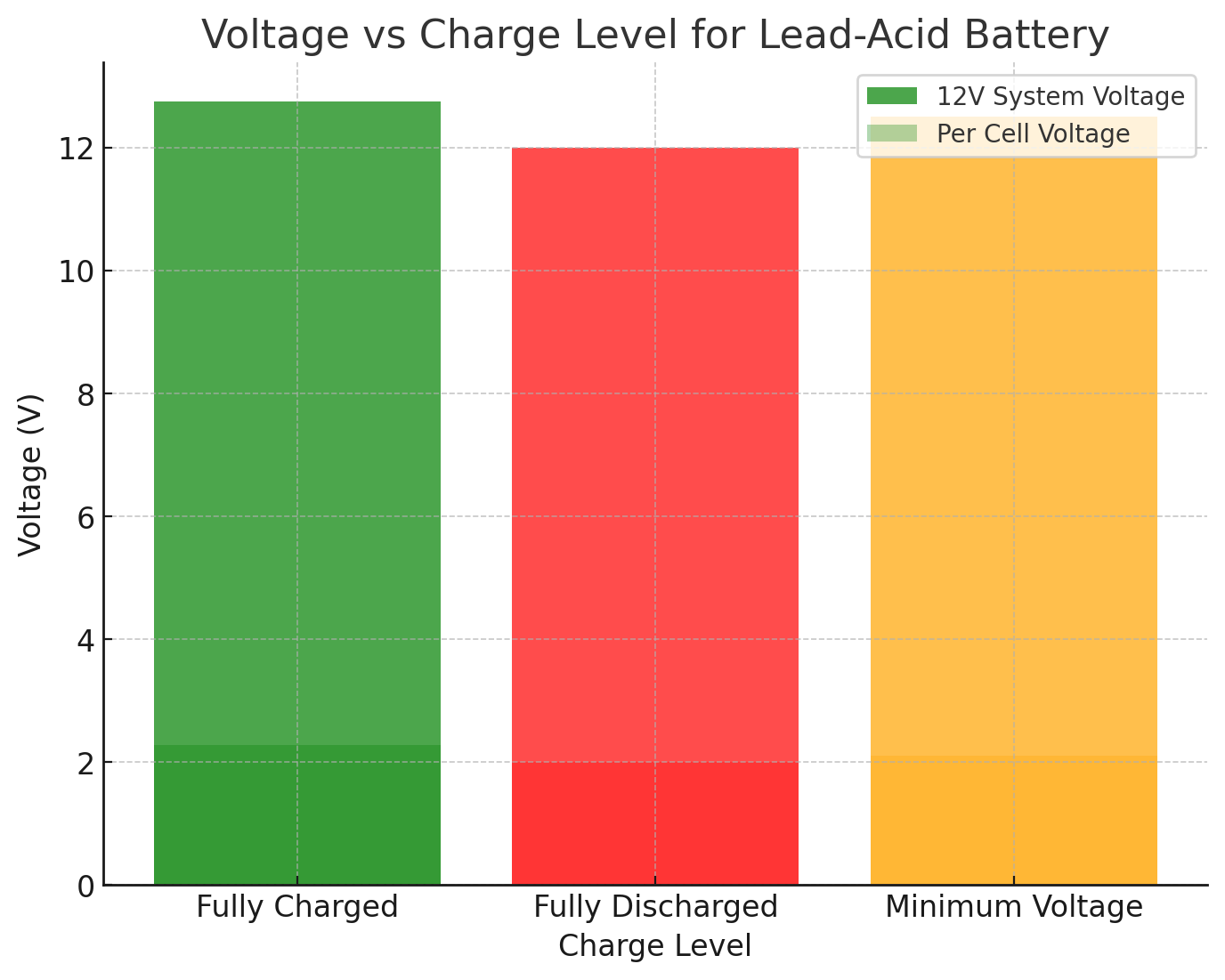 Voltage vs. Charge Level Chart Voltage vs. Charge Level Chart